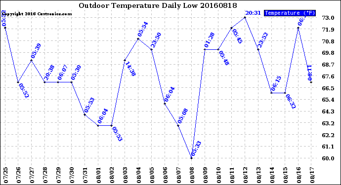 Milwaukee Weather Outdoor Temperature<br>Daily Low