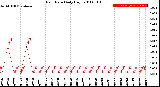 Milwaukee Weather Rain Rate<br>Daily High