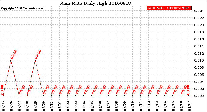 Milwaukee Weather Rain Rate<br>Daily High