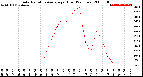 Milwaukee Weather Solar Radiation Average<br>per Hour<br>(24 Hours)