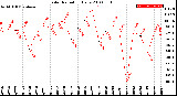 Milwaukee Weather Solar Radiation<br>Daily