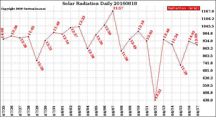 Milwaukee Weather Solar Radiation<br>Daily