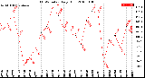 Milwaukee Weather THSW Index<br>Daily High