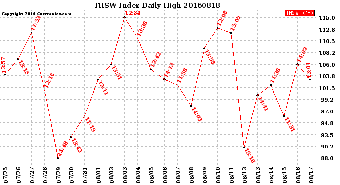 Milwaukee Weather THSW Index<br>Daily High