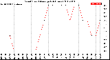 Milwaukee Weather Wind Speed<br>Average<br>(24 Hours)