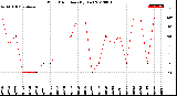 Milwaukee Weather Wind Direction<br>(By Day)