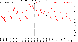 Milwaukee Weather Wind Speed<br>Daily High