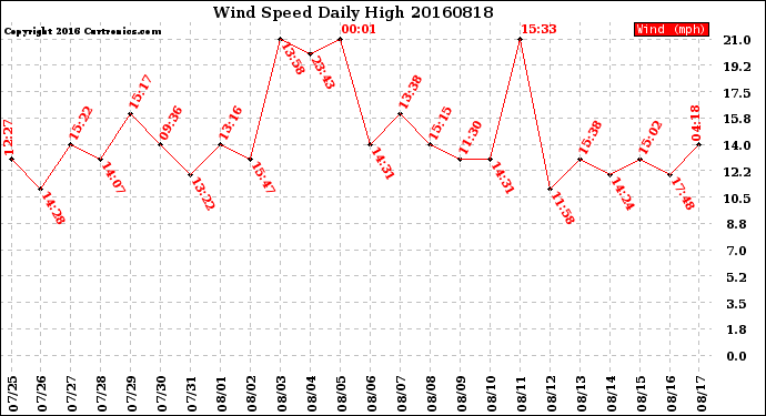 Milwaukee Weather Wind Speed<br>Daily High