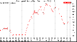 Milwaukee Weather Wind Speed<br>Hourly High<br>(24 Hours)