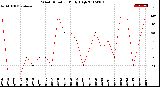 Milwaukee Weather Wind Direction<br>Daily High