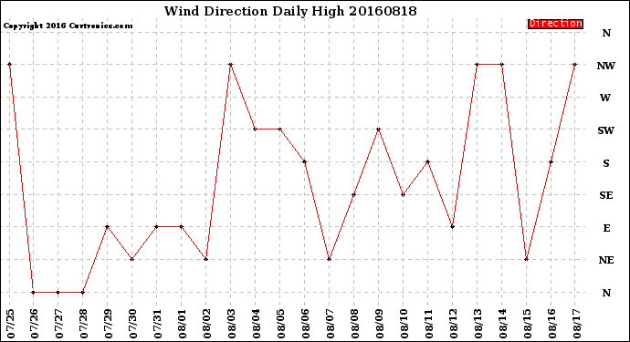 Milwaukee Weather Wind Direction<br>Daily High