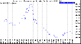 Milwaukee Weather Barometric Pressure<br>per Minute<br>(24 Hours)