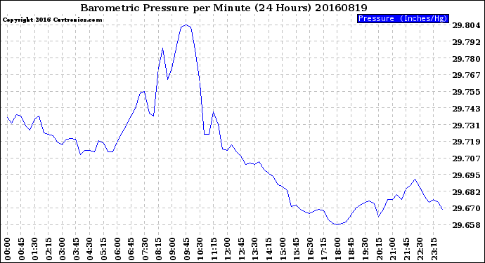 Milwaukee Weather Barometric Pressure<br>per Minute<br>(24 Hours)