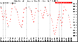 Milwaukee Weather Solar Radiation<br>Avg per Day W/m2/minute