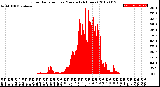 Milwaukee Weather Solar Radiation<br>per Minute<br>(24 Hours)