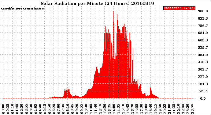 Milwaukee Weather Solar Radiation<br>per Minute<br>(24 Hours)