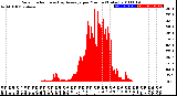 Milwaukee Weather Solar Radiation<br>& Day Average<br>per Minute<br>(Today)