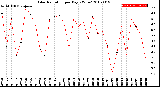 Milwaukee Weather Solar Radiation<br>per Day KW/m2