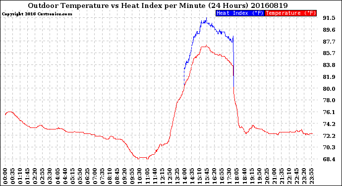 Milwaukee Weather Outdoor Temperature<br>vs Heat Index<br>per Minute<br>(24 Hours)