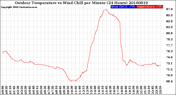 Milwaukee Weather Outdoor Temperature<br>vs Wind Chill<br>per Minute<br>(24 Hours)