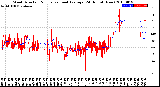 Milwaukee Weather Wind Direction<br>Normalized and Average<br>(24 Hours) (New)