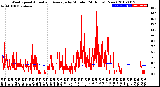 Milwaukee Weather Wind Speed<br>Actual and Average<br>by Minute<br>(24 Hours) (New)