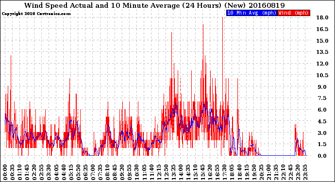 Milwaukee Weather Wind Speed<br>Actual and 10 Minute<br>Average<br>(24 Hours) (New)