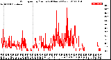 Milwaukee Weather Wind Speed<br>by Minute<br>(24 Hours) (New)