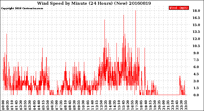 Milwaukee Weather Wind Speed<br>by Minute<br>(24 Hours) (New)
