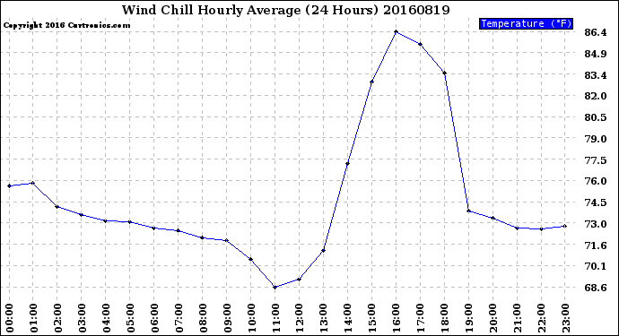 Milwaukee Weather Wind Chill<br>Hourly Average<br>(24 Hours)