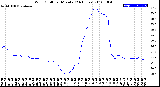 Milwaukee Weather Wind Chill<br>per Minute<br>(24 Hours)