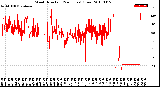 Milwaukee Weather Wind Direction<br>(24 Hours) (Raw)