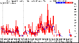 Milwaukee Weather Wind Speed<br>Actual and Median<br>by Minute<br>(24 Hours) (Old)