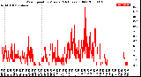 Milwaukee Weather Wind Speed<br>by Minute<br>(24 Hours) (Old)