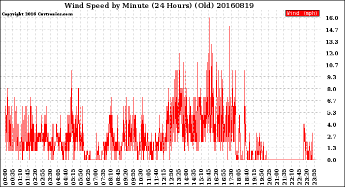 Milwaukee Weather Wind Speed<br>by Minute<br>(24 Hours) (Old)