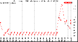 Milwaukee Weather Wind Speed<br>10 Minute Average<br>(4 Hours)