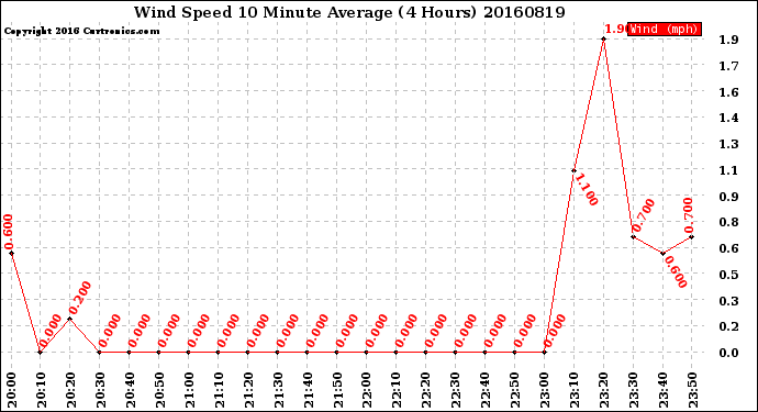 Milwaukee Weather Wind Speed<br>10 Minute Average<br>(4 Hours)