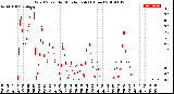 Milwaukee Weather Wind Speed<br>by Minute mph<br>(1 Hour)