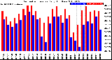 Milwaukee Weather Barometric Pressure<br>Daily High/Low