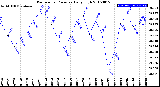 Milwaukee Weather Barometric Pressure<br>Daily High