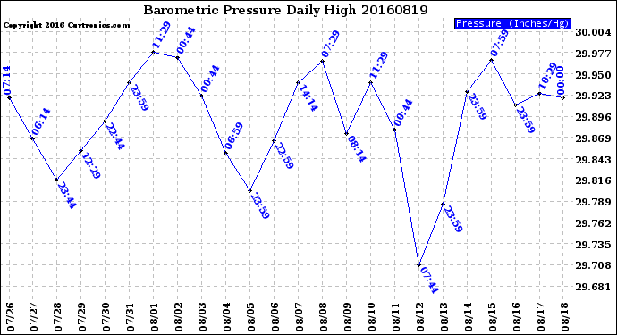 Milwaukee Weather Barometric Pressure<br>Daily High