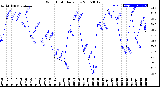 Milwaukee Weather Wind Chill<br>Daily Low