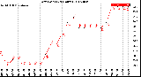 Milwaukee Weather Dew Point<br>(24 Hours)