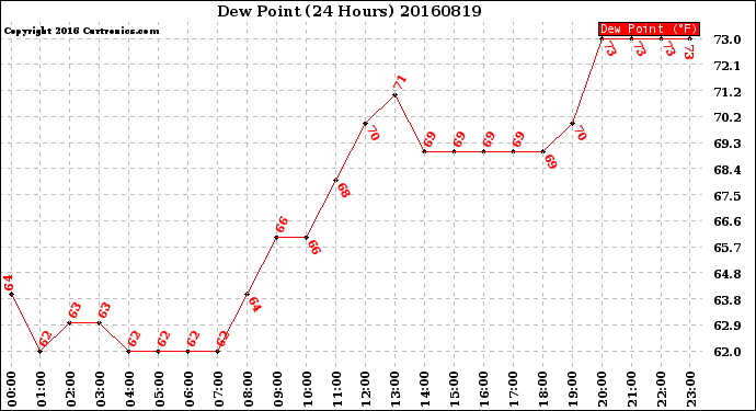 Milwaukee Weather Dew Point<br>(24 Hours)