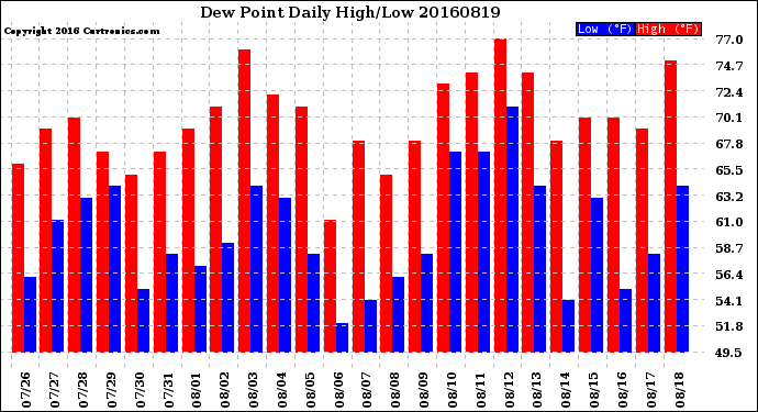 Milwaukee Weather Dew Point<br>Daily High/Low