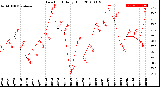 Milwaukee Weather Dew Point<br>Daily High