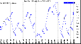 Milwaukee Weather Dew Point<br>Daily Low