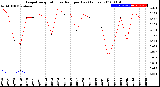 Milwaukee Weather Evapotranspiration<br>vs Rain per Day<br>(Inches)