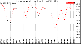 Milwaukee Weather Evapotranspiration<br>per Day (Inches)