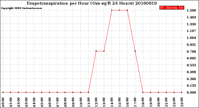 Milwaukee Weather Evapotranspiration<br>per Hour<br>(Ozs sq/ft 24 Hours)